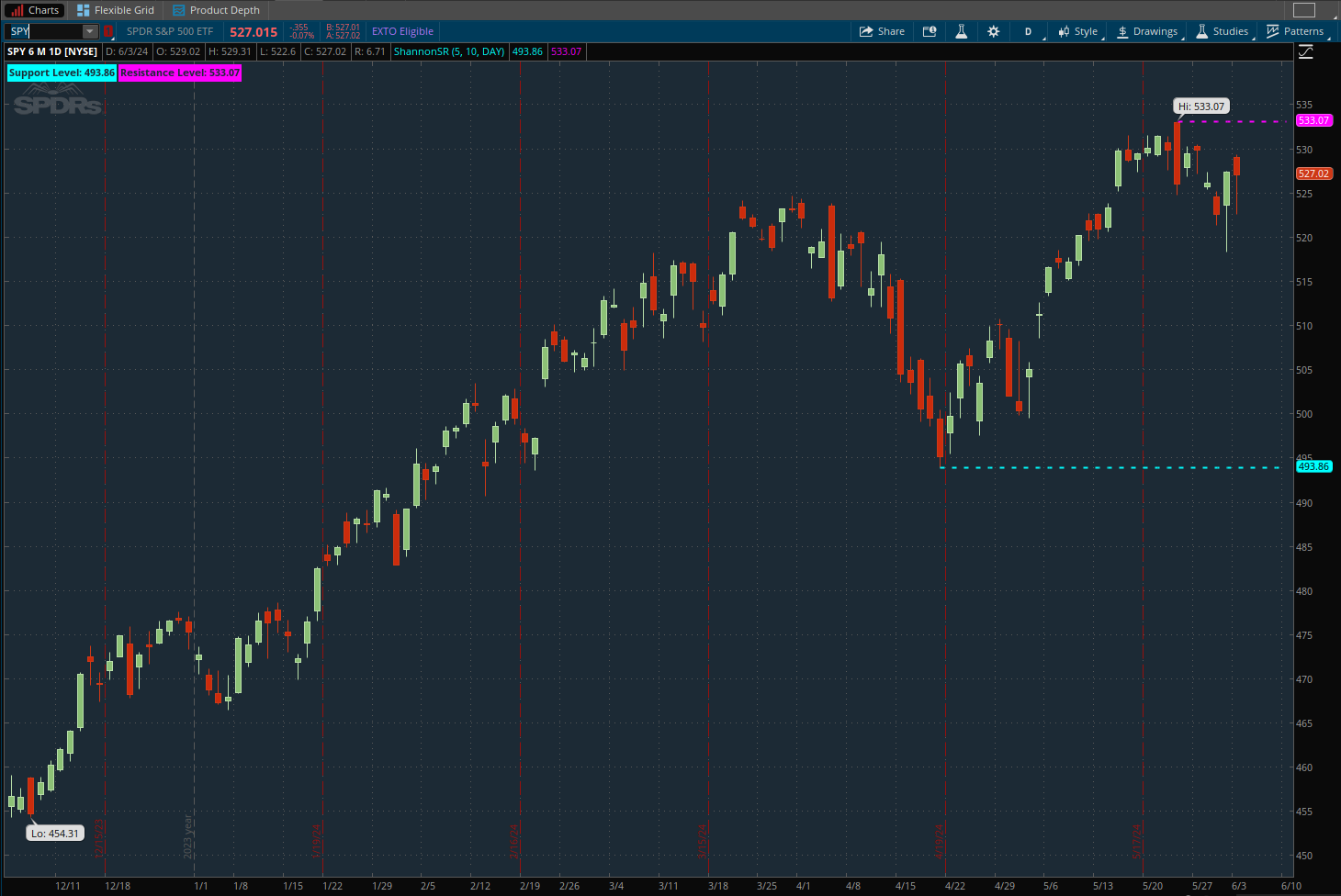 A picture of the Dynamic Support and Resistance script in action